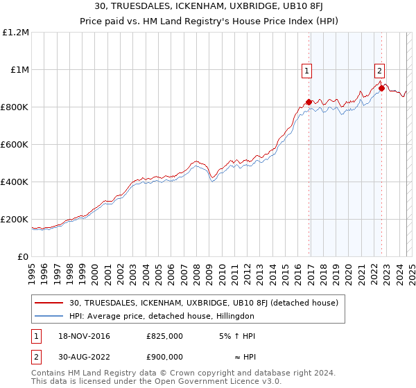 30, TRUESDALES, ICKENHAM, UXBRIDGE, UB10 8FJ: Price paid vs HM Land Registry's House Price Index