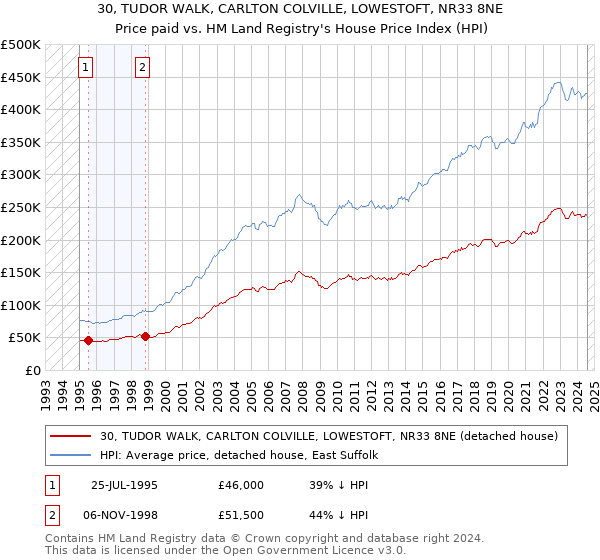 30, TUDOR WALK, CARLTON COLVILLE, LOWESTOFT, NR33 8NE: Price paid vs HM Land Registry's House Price Index