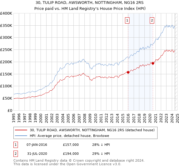 30, TULIP ROAD, AWSWORTH, NOTTINGHAM, NG16 2RS: Price paid vs HM Land Registry's House Price Index