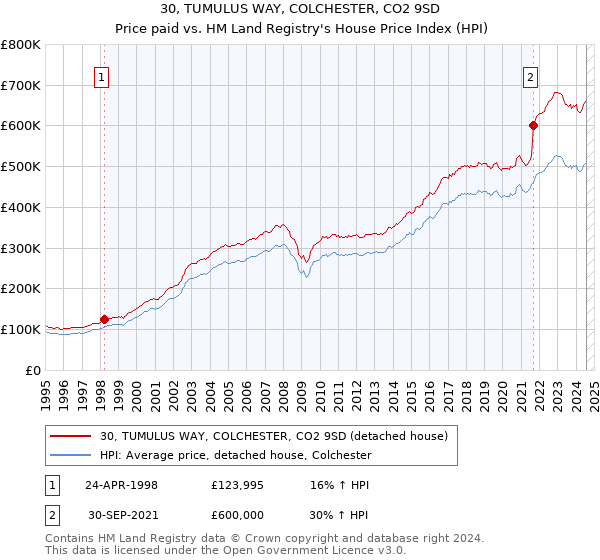 30, TUMULUS WAY, COLCHESTER, CO2 9SD: Price paid vs HM Land Registry's House Price Index