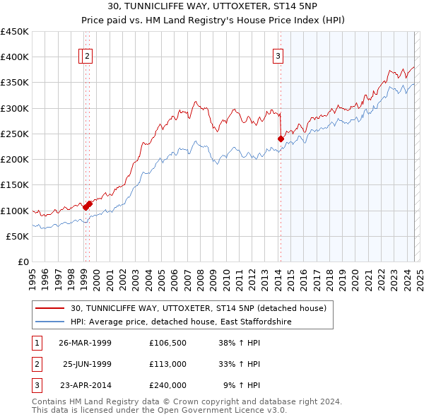 30, TUNNICLIFFE WAY, UTTOXETER, ST14 5NP: Price paid vs HM Land Registry's House Price Index