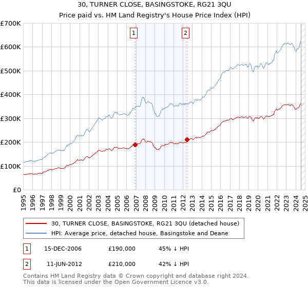 30, TURNER CLOSE, BASINGSTOKE, RG21 3QU: Price paid vs HM Land Registry's House Price Index