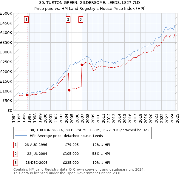 30, TURTON GREEN, GILDERSOME, LEEDS, LS27 7LD: Price paid vs HM Land Registry's House Price Index