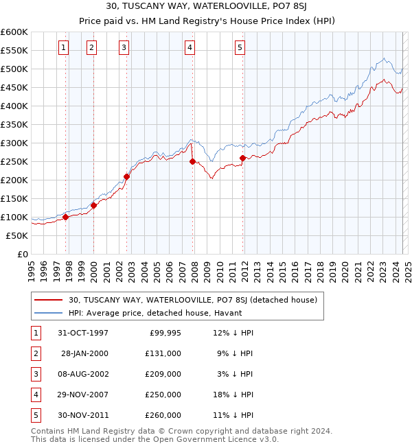 30, TUSCANY WAY, WATERLOOVILLE, PO7 8SJ: Price paid vs HM Land Registry's House Price Index