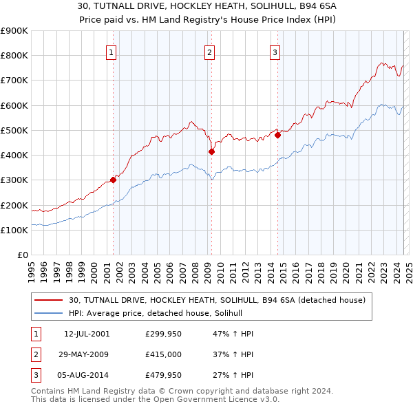 30, TUTNALL DRIVE, HOCKLEY HEATH, SOLIHULL, B94 6SA: Price paid vs HM Land Registry's House Price Index