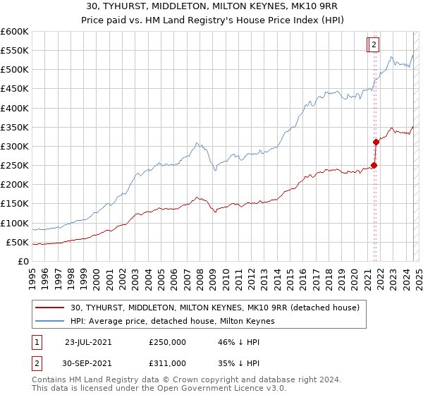 30, TYHURST, MIDDLETON, MILTON KEYNES, MK10 9RR: Price paid vs HM Land Registry's House Price Index