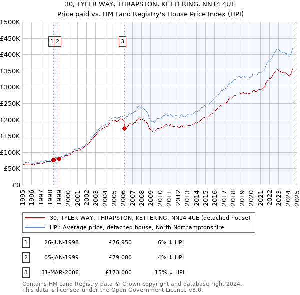 30, TYLER WAY, THRAPSTON, KETTERING, NN14 4UE: Price paid vs HM Land Registry's House Price Index