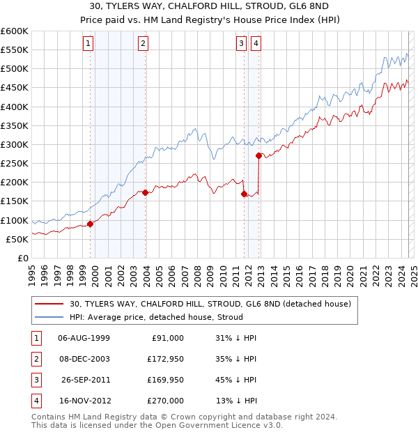 30, TYLERS WAY, CHALFORD HILL, STROUD, GL6 8ND: Price paid vs HM Land Registry's House Price Index