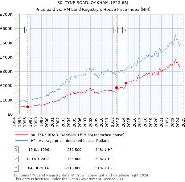 30, TYNE ROAD, OAKHAM, LE15 6SJ: Price paid vs HM Land Registry's House Price Index