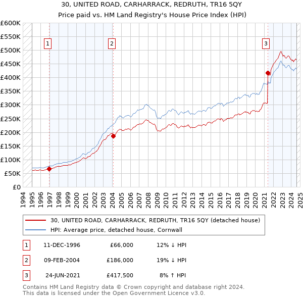 30, UNITED ROAD, CARHARRACK, REDRUTH, TR16 5QY: Price paid vs HM Land Registry's House Price Index