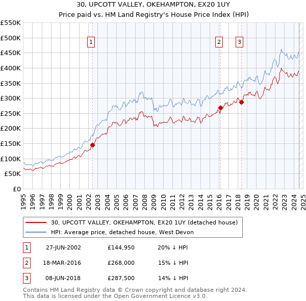 30, UPCOTT VALLEY, OKEHAMPTON, EX20 1UY: Price paid vs HM Land Registry's House Price Index