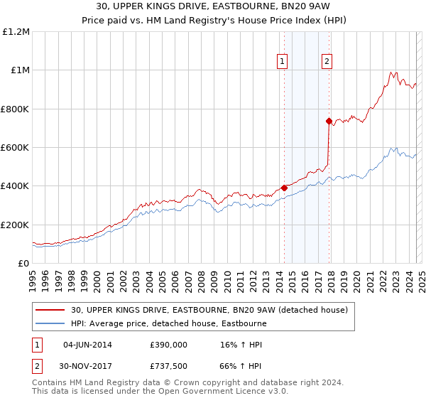 30, UPPER KINGS DRIVE, EASTBOURNE, BN20 9AW: Price paid vs HM Land Registry's House Price Index