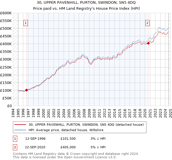 30, UPPER PAVENHILL, PURTON, SWINDON, SN5 4DQ: Price paid vs HM Land Registry's House Price Index