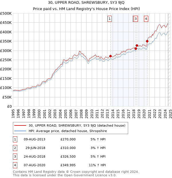 30, UPPER ROAD, SHREWSBURY, SY3 9JQ: Price paid vs HM Land Registry's House Price Index