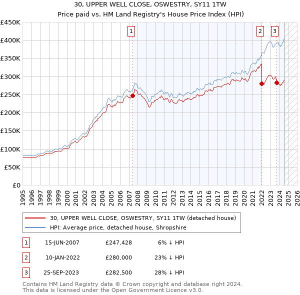 30, UPPER WELL CLOSE, OSWESTRY, SY11 1TW: Price paid vs HM Land Registry's House Price Index