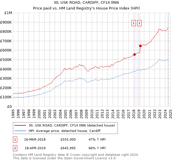 30, USK ROAD, CARDIFF, CF14 0NN: Price paid vs HM Land Registry's House Price Index