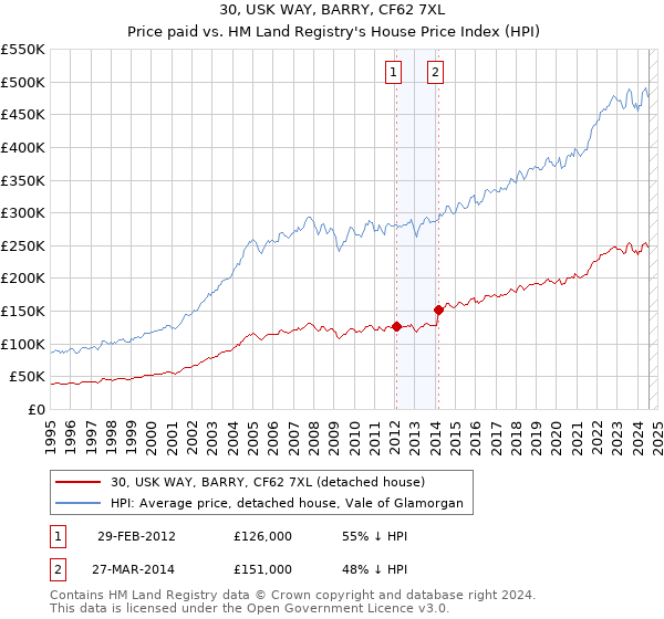 30, USK WAY, BARRY, CF62 7XL: Price paid vs HM Land Registry's House Price Index