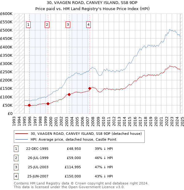 30, VAAGEN ROAD, CANVEY ISLAND, SS8 9DP: Price paid vs HM Land Registry's House Price Index