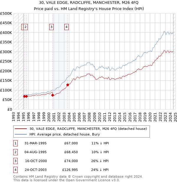 30, VALE EDGE, RADCLIFFE, MANCHESTER, M26 4FQ: Price paid vs HM Land Registry's House Price Index