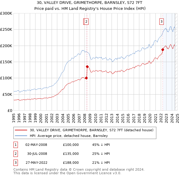 30, VALLEY DRIVE, GRIMETHORPE, BARNSLEY, S72 7FT: Price paid vs HM Land Registry's House Price Index