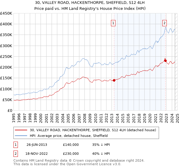 30, VALLEY ROAD, HACKENTHORPE, SHEFFIELD, S12 4LH: Price paid vs HM Land Registry's House Price Index