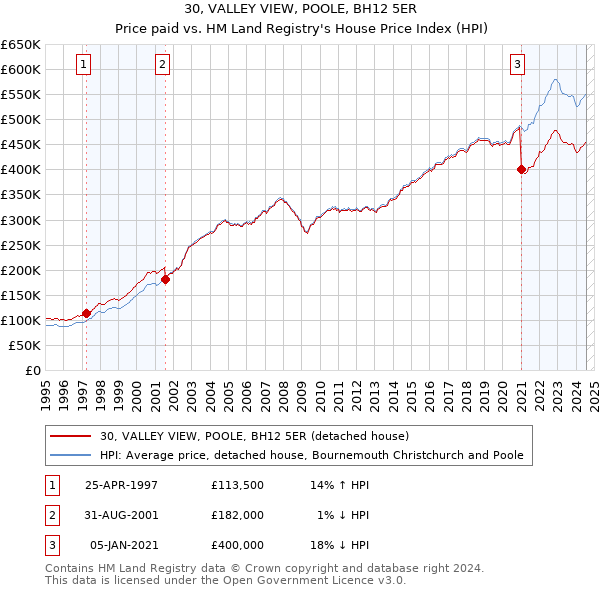 30, VALLEY VIEW, POOLE, BH12 5ER: Price paid vs HM Land Registry's House Price Index