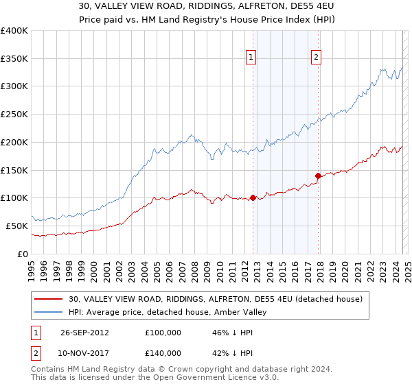 30, VALLEY VIEW ROAD, RIDDINGS, ALFRETON, DE55 4EU: Price paid vs HM Land Registry's House Price Index