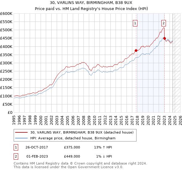 30, VARLINS WAY, BIRMINGHAM, B38 9UX: Price paid vs HM Land Registry's House Price Index