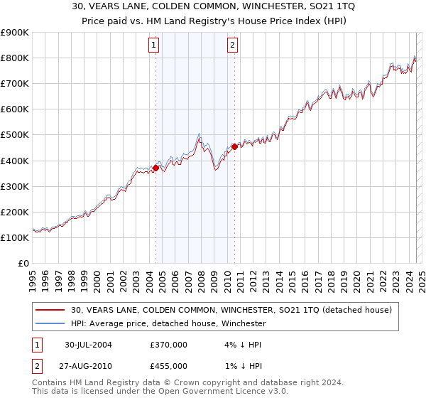 30, VEARS LANE, COLDEN COMMON, WINCHESTER, SO21 1TQ: Price paid vs HM Land Registry's House Price Index