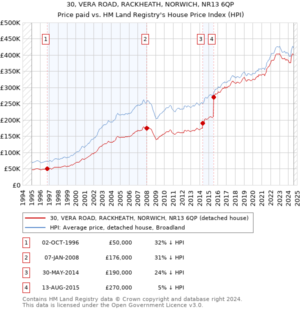 30, VERA ROAD, RACKHEATH, NORWICH, NR13 6QP: Price paid vs HM Land Registry's House Price Index