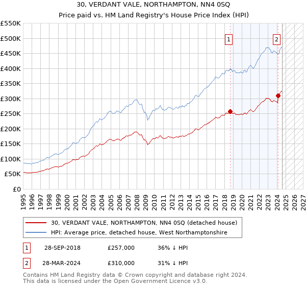 30, VERDANT VALE, NORTHAMPTON, NN4 0SQ: Price paid vs HM Land Registry's House Price Index