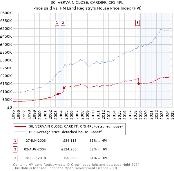 30, VERVAIN CLOSE, CARDIFF, CF5 4PL: Price paid vs HM Land Registry's House Price Index