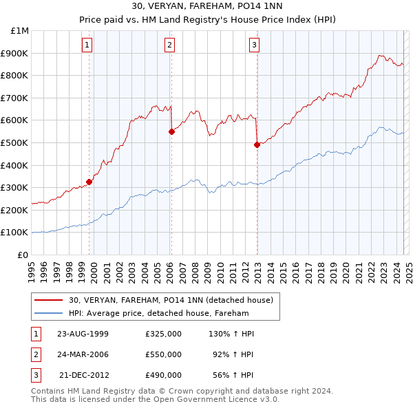 30, VERYAN, FAREHAM, PO14 1NN: Price paid vs HM Land Registry's House Price Index