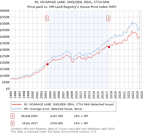 30, VICARAGE LANE, SHOLDEN, DEAL, CT14 0AN: Price paid vs HM Land Registry's House Price Index