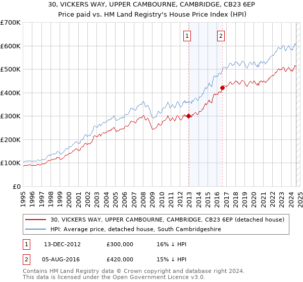 30, VICKERS WAY, UPPER CAMBOURNE, CAMBRIDGE, CB23 6EP: Price paid vs HM Land Registry's House Price Index