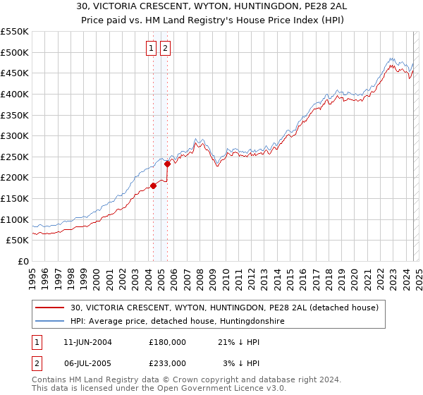 30, VICTORIA CRESCENT, WYTON, HUNTINGDON, PE28 2AL: Price paid vs HM Land Registry's House Price Index