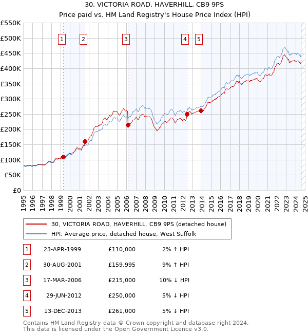 30, VICTORIA ROAD, HAVERHILL, CB9 9PS: Price paid vs HM Land Registry's House Price Index