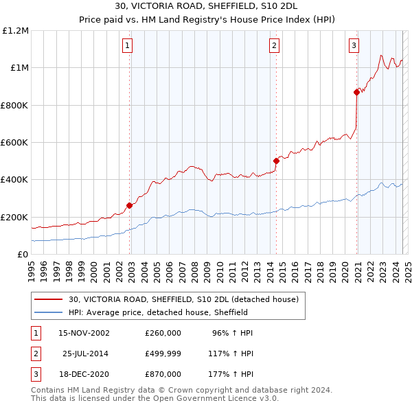 30, VICTORIA ROAD, SHEFFIELD, S10 2DL: Price paid vs HM Land Registry's House Price Index