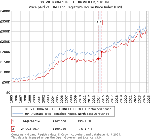 30, VICTORIA STREET, DRONFIELD, S18 1PL: Price paid vs HM Land Registry's House Price Index