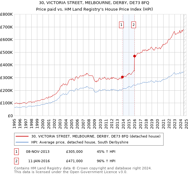 30, VICTORIA STREET, MELBOURNE, DERBY, DE73 8FQ: Price paid vs HM Land Registry's House Price Index