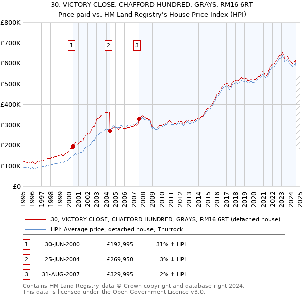 30, VICTORY CLOSE, CHAFFORD HUNDRED, GRAYS, RM16 6RT: Price paid vs HM Land Registry's House Price Index