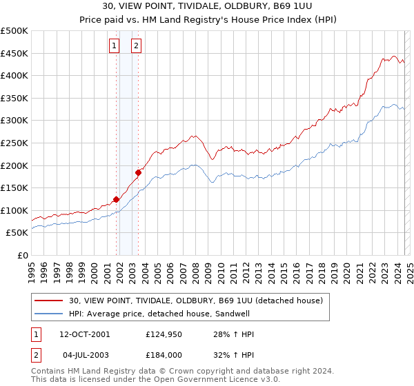 30, VIEW POINT, TIVIDALE, OLDBURY, B69 1UU: Price paid vs HM Land Registry's House Price Index