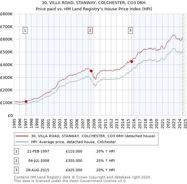 30, VILLA ROAD, STANWAY, COLCHESTER, CO3 0RH: Price paid vs HM Land Registry's House Price Index