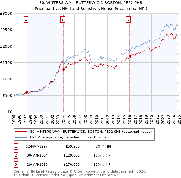 30, VINTERS WAY, BUTTERWICK, BOSTON, PE22 0HB: Price paid vs HM Land Registry's House Price Index