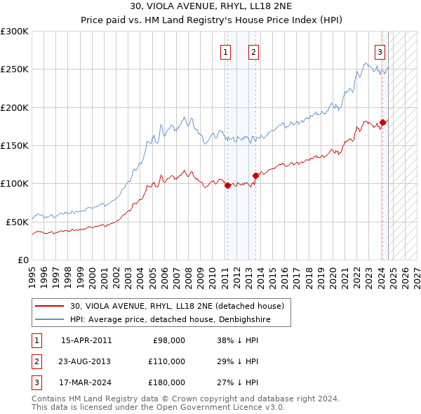 30, VIOLA AVENUE, RHYL, LL18 2NE: Price paid vs HM Land Registry's House Price Index