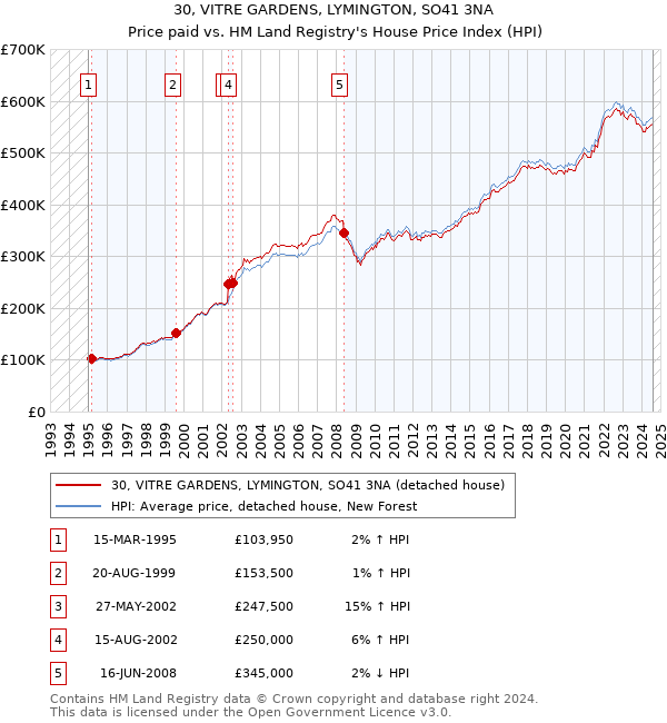 30, VITRE GARDENS, LYMINGTON, SO41 3NA: Price paid vs HM Land Registry's House Price Index