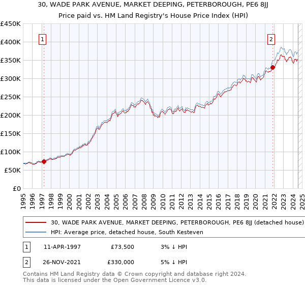 30, WADE PARK AVENUE, MARKET DEEPING, PETERBOROUGH, PE6 8JJ: Price paid vs HM Land Registry's House Price Index