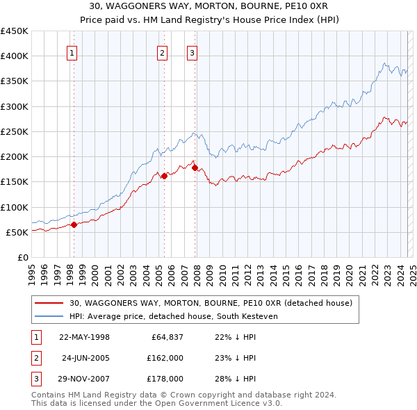 30, WAGGONERS WAY, MORTON, BOURNE, PE10 0XR: Price paid vs HM Land Registry's House Price Index