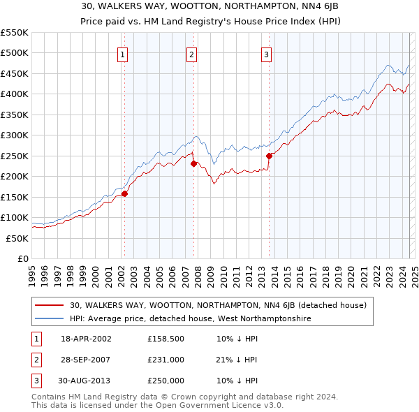 30, WALKERS WAY, WOOTTON, NORTHAMPTON, NN4 6JB: Price paid vs HM Land Registry's House Price Index