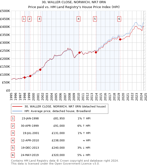 30, WALLER CLOSE, NORWICH, NR7 0RN: Price paid vs HM Land Registry's House Price Index